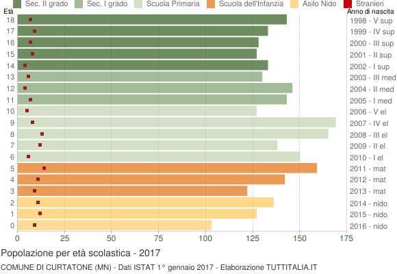 Grafico Popolazione in età scolastica - Curtatone 2017
