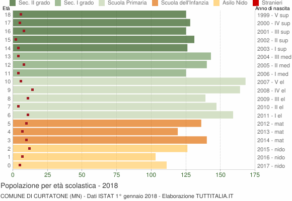 Grafico Popolazione in età scolastica - Curtatone 2018