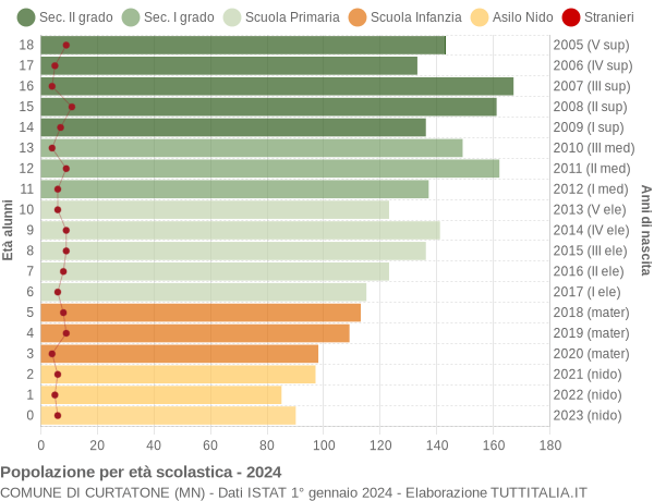 Grafico Popolazione in età scolastica - Curtatone 2024