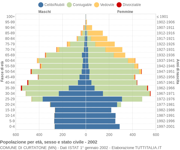 Grafico Popolazione per età, sesso e stato civile Comune di Curtatone (MN)