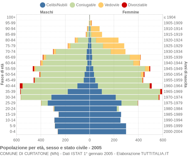 Grafico Popolazione per età, sesso e stato civile Comune di Curtatone (MN)