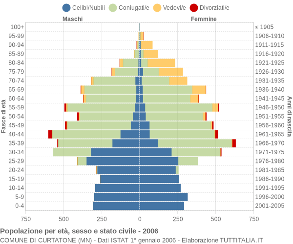 Grafico Popolazione per età, sesso e stato civile Comune di Curtatone (MN)