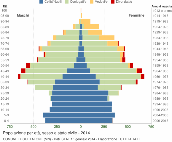 Grafico Popolazione per età, sesso e stato civile Comune di Curtatone (MN)