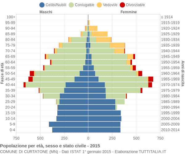 Grafico Popolazione per età, sesso e stato civile Comune di Curtatone (MN)