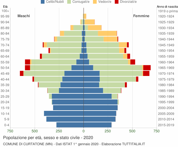 Grafico Popolazione per età, sesso e stato civile Comune di Curtatone (MN)