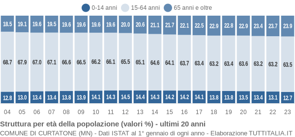 Grafico struttura della popolazione Comune di Curtatone (MN)