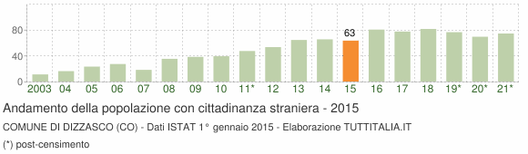Grafico andamento popolazione stranieri Comune di Dizzasco (CO)