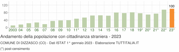 Grafico andamento popolazione stranieri Comune di Dizzasco (CO)