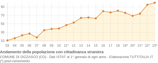 Andamento popolazione stranieri Comune di Dizzasco (CO)