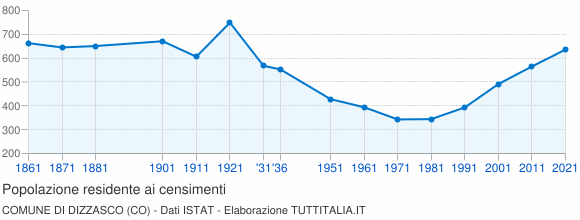 Grafico andamento storico popolazione Comune di Dizzasco (CO)