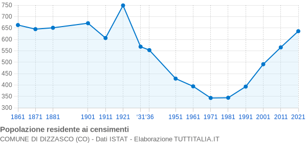 Grafico andamento storico popolazione Comune di Dizzasco (CO)