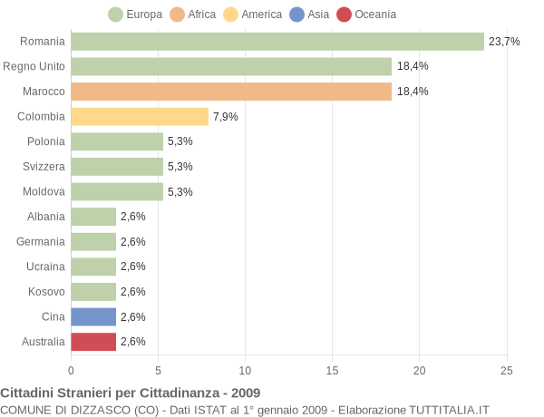 Grafico cittadinanza stranieri - Dizzasco 2009