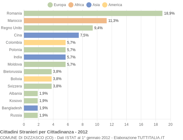 Grafico cittadinanza stranieri - Dizzasco 2012