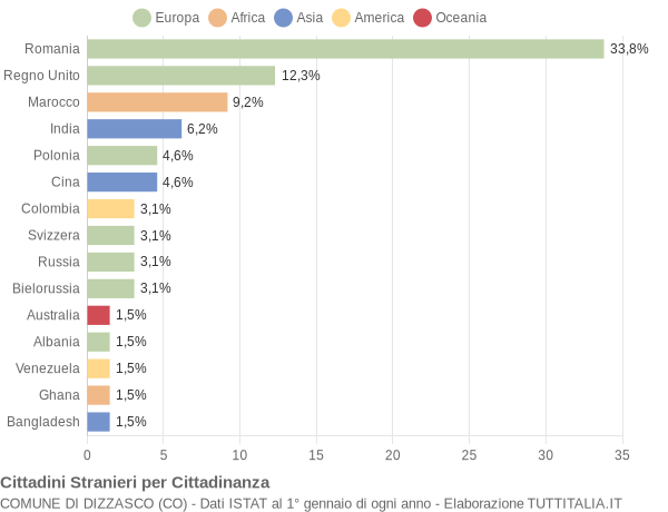 Grafico cittadinanza stranieri - Dizzasco 2014