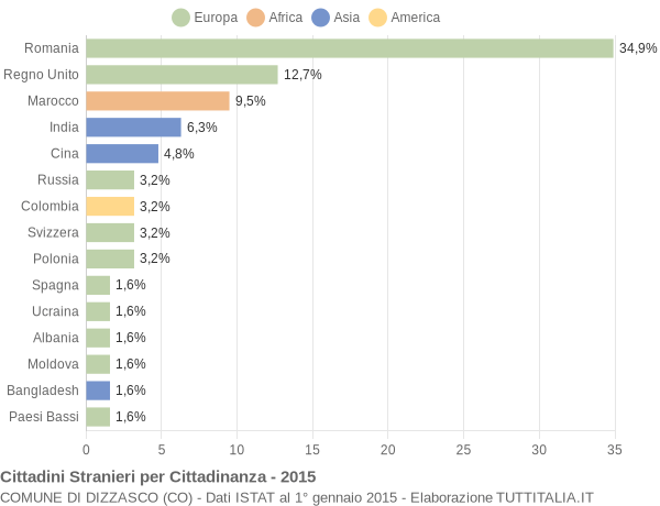 Grafico cittadinanza stranieri - Dizzasco 2015