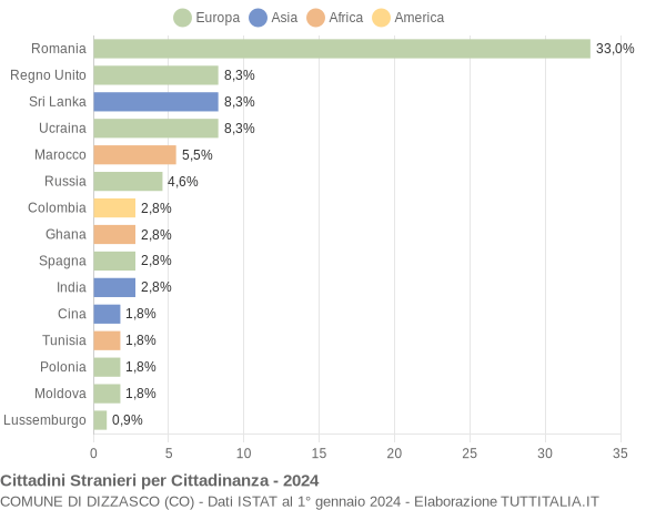 Grafico cittadinanza stranieri - Dizzasco 2024