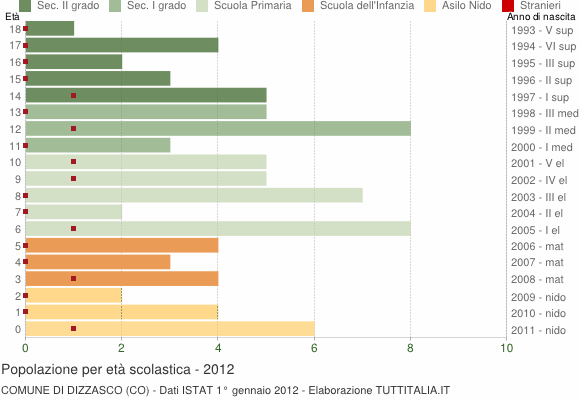 Grafico Popolazione in età scolastica - Dizzasco 2012