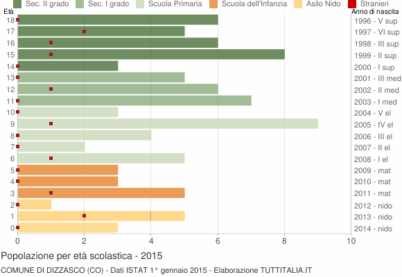 Grafico Popolazione in età scolastica - Dizzasco 2015