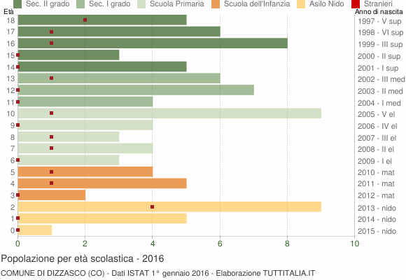 Grafico Popolazione in età scolastica - Dizzasco 2016
