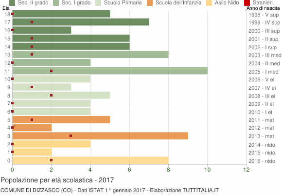 Grafico Popolazione in età scolastica - Dizzasco 2017