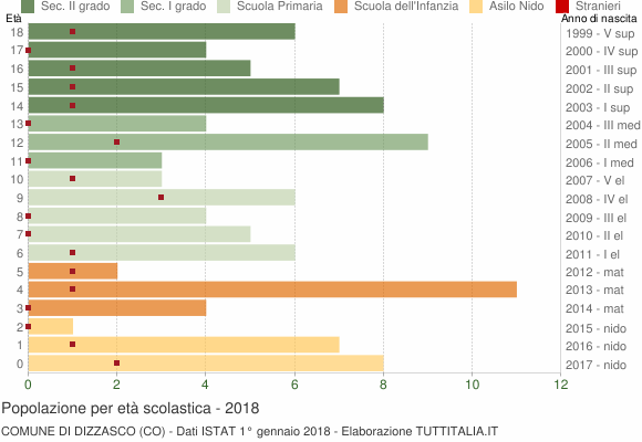 Grafico Popolazione in età scolastica - Dizzasco 2018