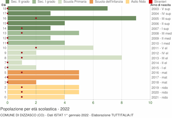 Grafico Popolazione in età scolastica - Dizzasco 2022