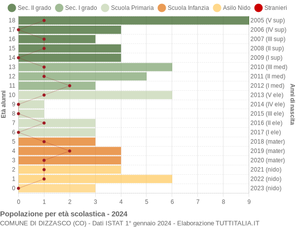 Grafico Popolazione in età scolastica - Dizzasco 2024