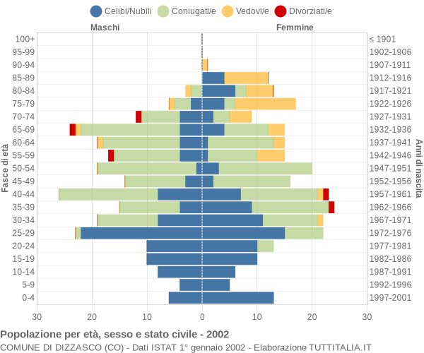 Grafico Popolazione per età, sesso e stato civile Comune di Dizzasco (CO)