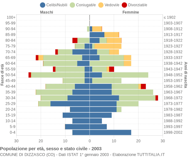 Grafico Popolazione per età, sesso e stato civile Comune di Dizzasco (CO)