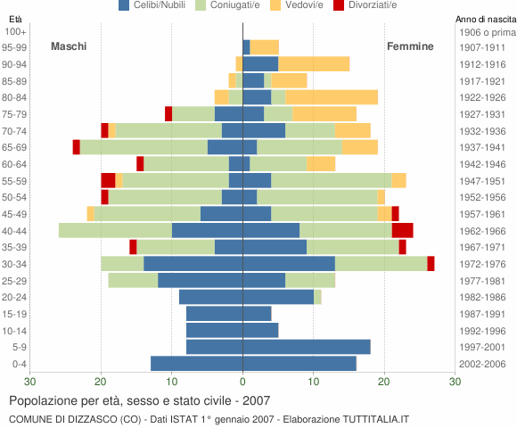 Grafico Popolazione per età, sesso e stato civile Comune di Dizzasco (CO)