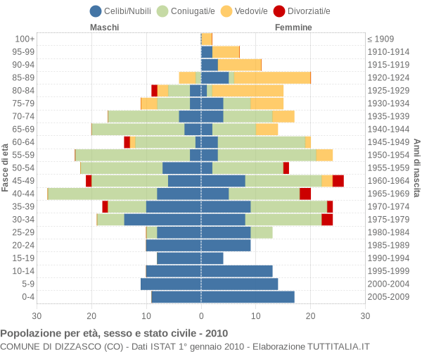 Grafico Popolazione per età, sesso e stato civile Comune di Dizzasco (CO)