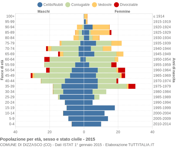 Grafico Popolazione per età, sesso e stato civile Comune di Dizzasco (CO)