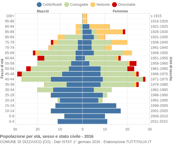 Grafico Popolazione per età, sesso e stato civile Comune di Dizzasco (CO)