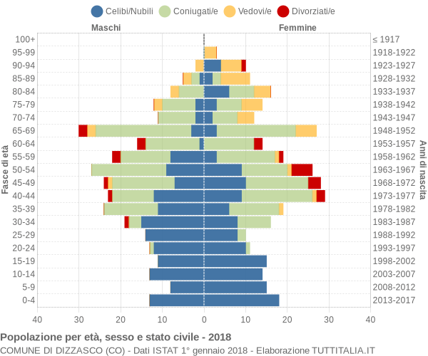 Grafico Popolazione per età, sesso e stato civile Comune di Dizzasco (CO)