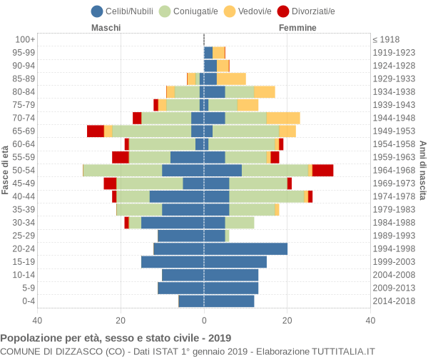 Grafico Popolazione per età, sesso e stato civile Comune di Dizzasco (CO)