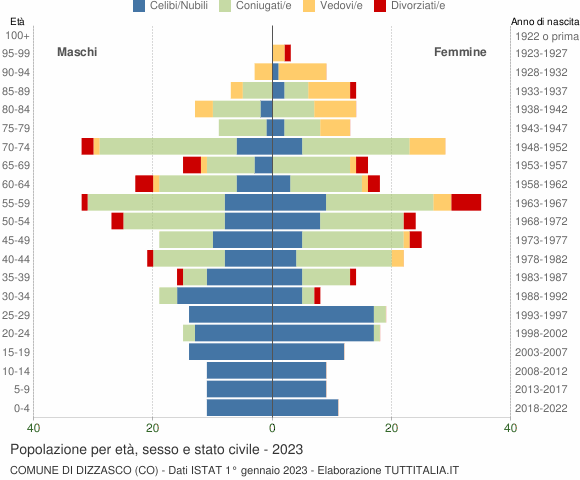 Grafico Popolazione per età, sesso e stato civile Comune di Dizzasco (CO)
