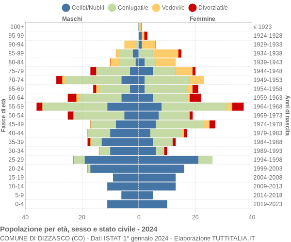 Grafico Popolazione per età, sesso e stato civile Comune di Dizzasco (CO)