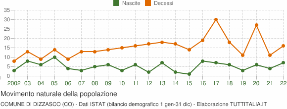 Grafico movimento naturale della popolazione Comune di Dizzasco (CO)