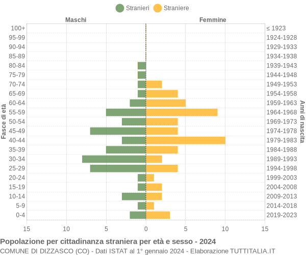 Grafico cittadini stranieri - Dizzasco 2024