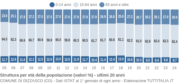 Grafico struttura della popolazione Comune di Dizzasco (CO)