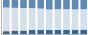 Grafico struttura della popolazione Comune di Dizzasco (CO)