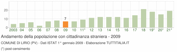 Grafico andamento popolazione stranieri Comune di Lirio (PV)