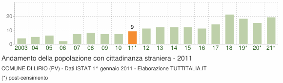 Grafico andamento popolazione stranieri Comune di Lirio (PV)