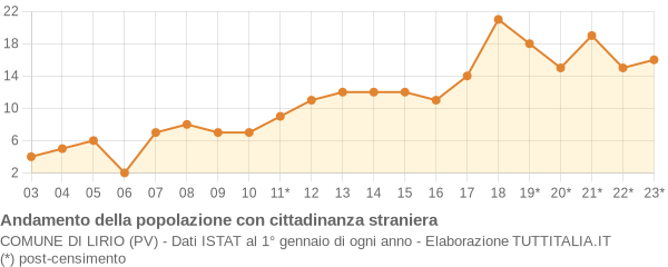 Andamento popolazione stranieri Comune di Lirio (PV)