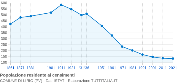 Grafico andamento storico popolazione Comune di Lirio (PV)