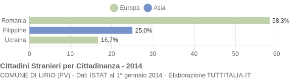 Grafico cittadinanza stranieri - Lirio 2014