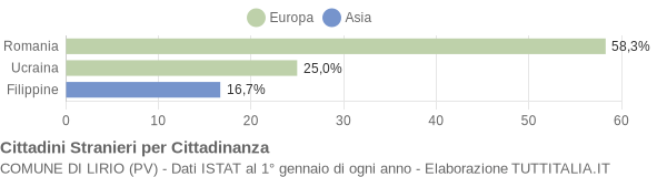 Grafico cittadinanza stranieri - Lirio 2015