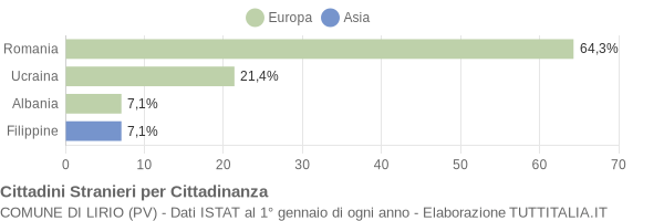 Grafico cittadinanza stranieri - Lirio 2017