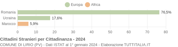 Grafico cittadinanza stranieri - Lirio 2024