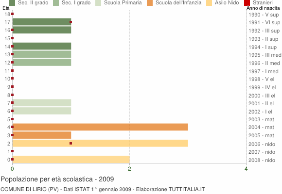 Grafico Popolazione in età scolastica - Lirio 2009